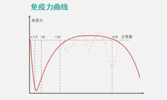 乳铁蛋白可以提高免疫力?哪些人需要补充乳铁蛋白？？？？
