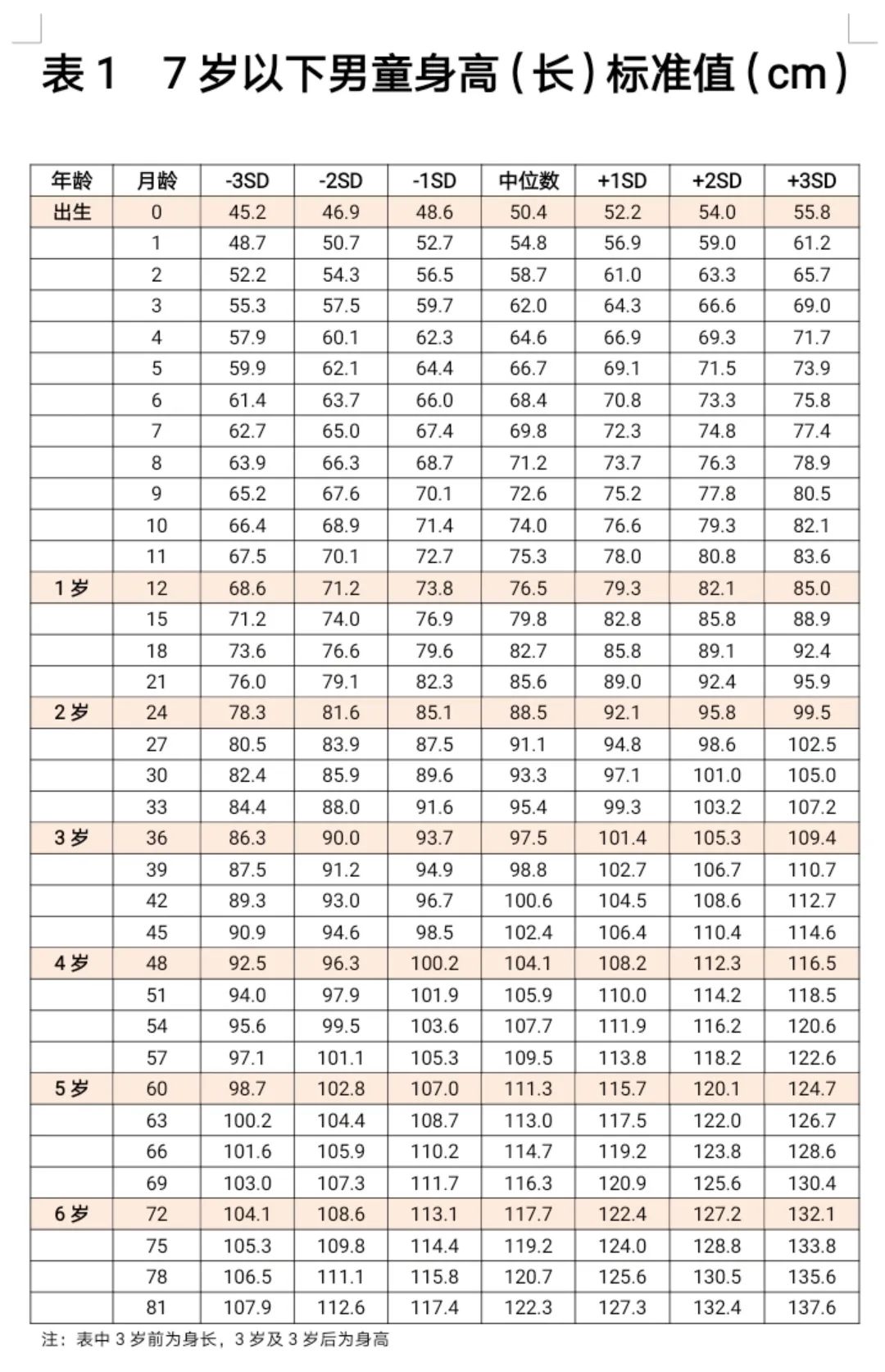 最新身高体重标准表，，快看你家娃合格了吗？？？